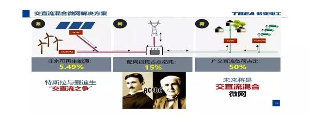 特變電工：基于電能路由器的交直流混合微網(wǎng)解決方案