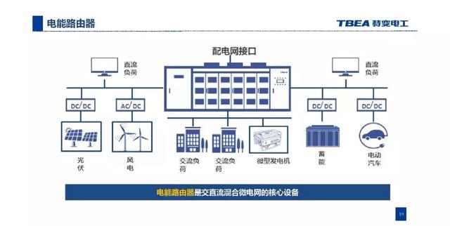 特變電工：基于電能路由器的交直流混合微網(wǎng)解決方案