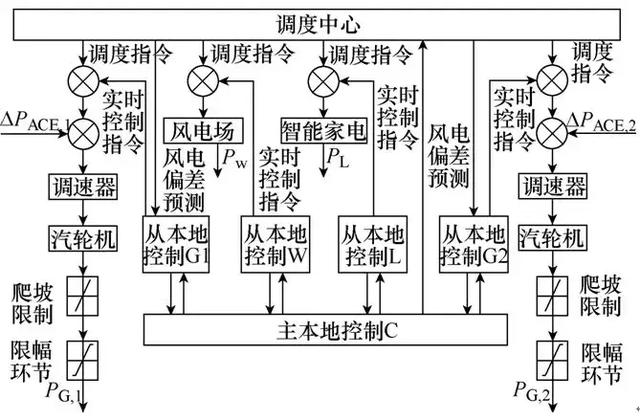 基于需求響應潛力時變性的風火荷協同控制方法