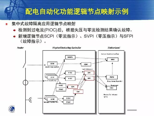 徐丙垠：IEC 61850標準在配電網中的應用