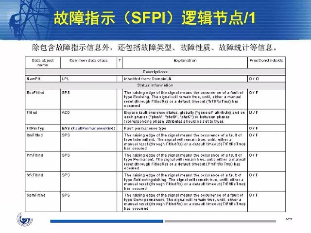 徐丙垠：IEC 61850標準在配電網中的應用