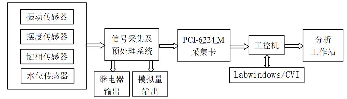 基于LabWindows/ CVI的水電機組在線振動監測系統