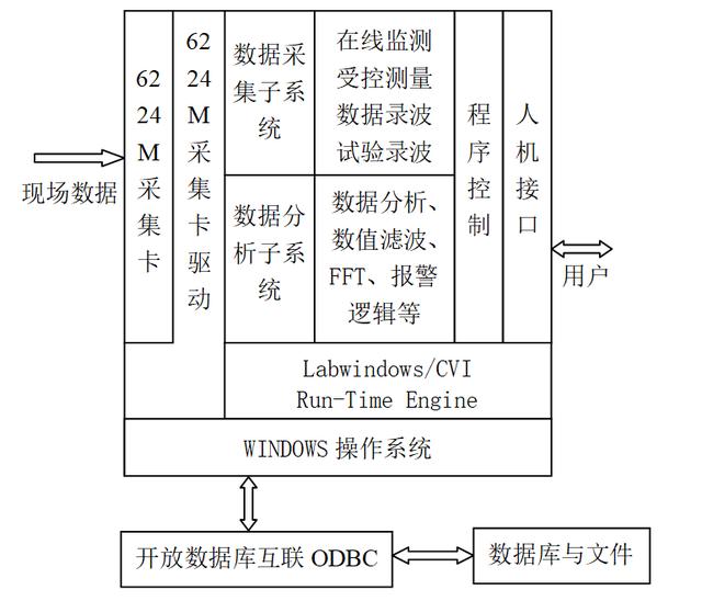 基于LabWindows/ CVI的水電機組在線振動監測系統