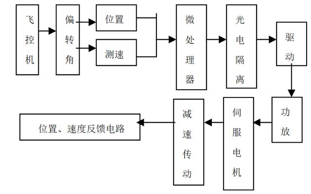 無人飛行器數(shù)字舵機控制儀的研制