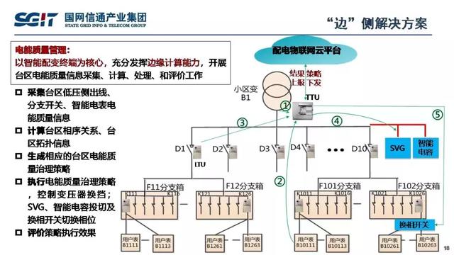 孫德棟：基于智能芯片的配電物聯網解決方案及應用案例