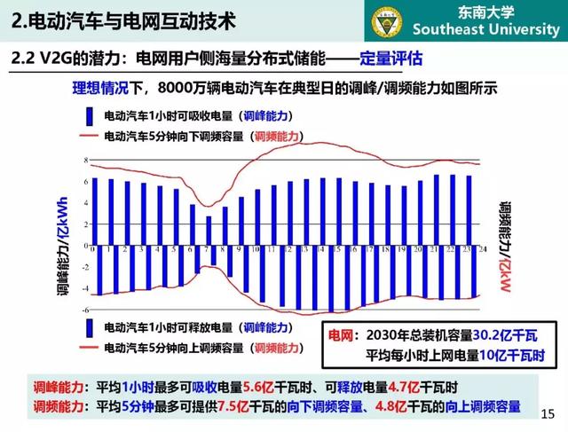 東南大學(xué)高山：泛在電力物聯(lián)網(wǎng)條件下電動(dòng)汽車與電網(wǎng)互動(dòng)的思考