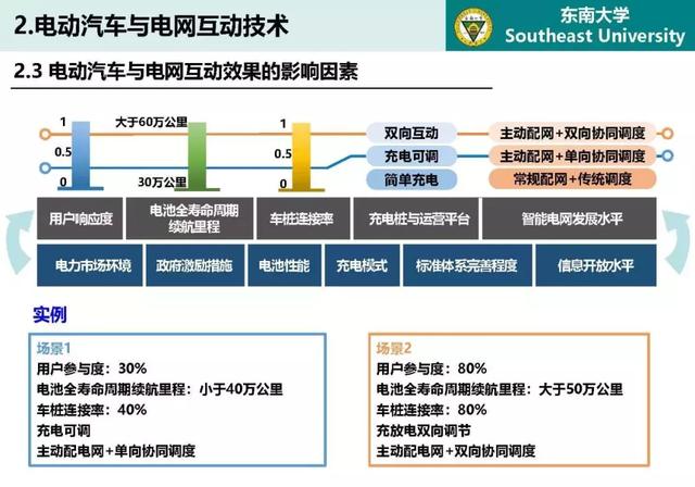 東南大學(xué)高山：泛在電力物聯(lián)網(wǎng)條件下電動(dòng)汽車與電網(wǎng)互動(dòng)的思考