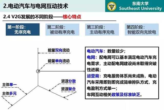 東南大學(xué)高山：泛在電力物聯(lián)網(wǎng)條件下電動(dòng)汽車與電網(wǎng)互動(dòng)的思考