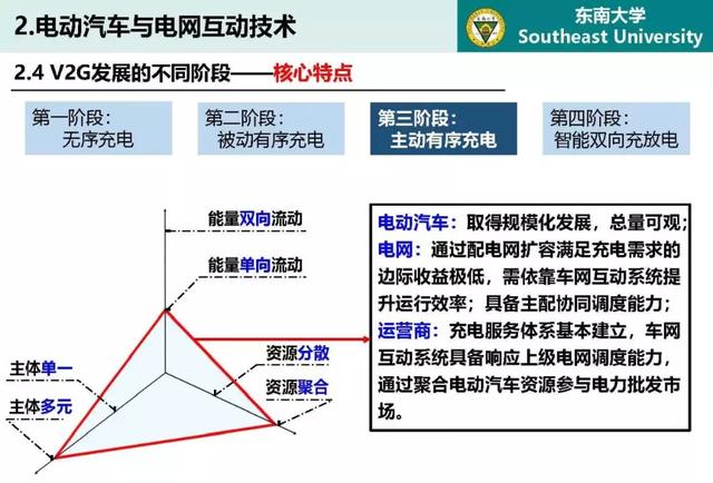 東南大學(xué)高山：泛在電力物聯(lián)網(wǎng)條件下電動(dòng)汽車與電網(wǎng)互動(dòng)的思考