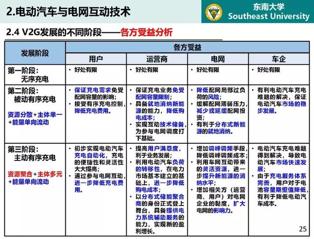 東南大學(xué)高山：泛在電力物聯(lián)網(wǎng)條件下電動(dòng)汽車與電網(wǎng)互動(dòng)的思考