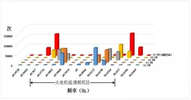 作者特稿：考慮儲能調頻死區(qū)的一次調頻控制方法