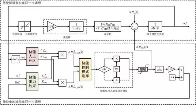 作者特稿：考慮儲能調頻死區(qū)的一次調頻控制方法