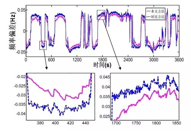 作者特稿：考慮儲能調頻死區(qū)的一次調頻控制方法