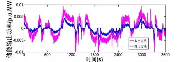 作者特稿：考慮儲能調頻死區(qū)的一次調頻控制方法