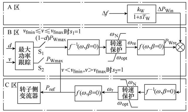 雙饋風電機組參與持續調頻的雙向功率約束及其影響