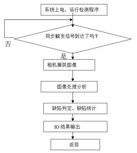 機器視覺技術在條包煙外觀質量檢測上的應用