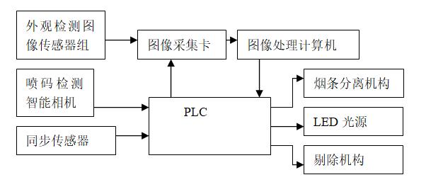 機器視覺技術在條包煙外觀質量檢測上的應用