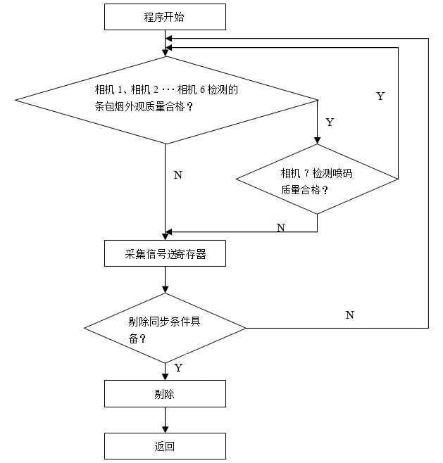 機器視覺技術在條包煙外觀質量檢測上的應用