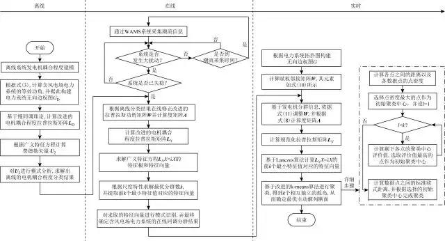 作者特稿：一種考慮風電場并網的大電網快速主動解列策略