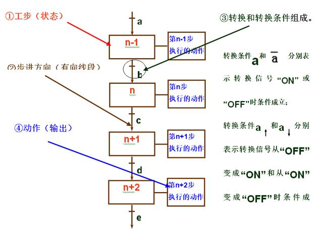 PLC順序控制系統的簡易設計方法