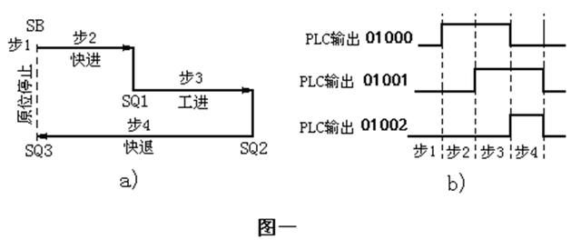 PLC順序控制系統的簡易設計方法