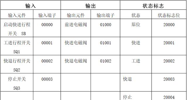 PLC順序控制系統的簡易設計方法