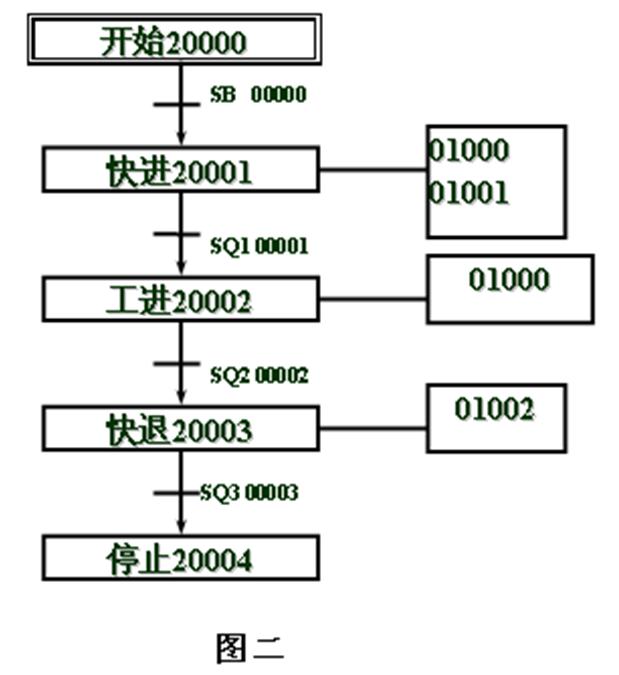 PLC順序控制系統的簡易設計方法