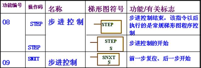 PLC順序控制系統的簡易設計方法