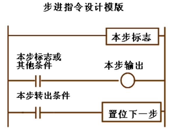 PLC順序控制系統的簡易設計方法