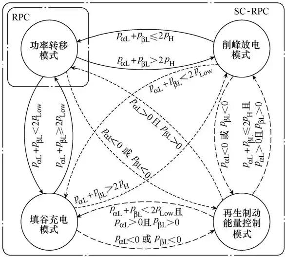 新型儲能式鐵路功率調節器的協調控制方案