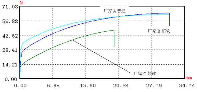 超軟焊帶的應用及工藝