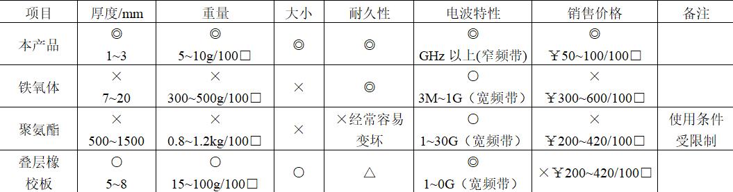 普通建筑物的電磁屏蔽技術