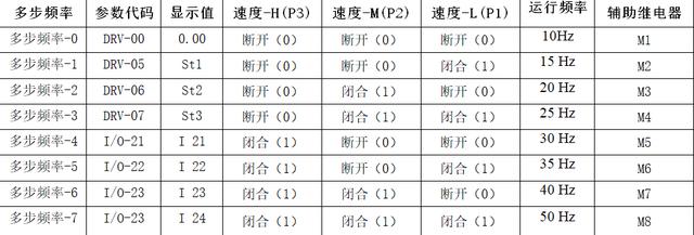 用PLC實現變頻器的有級調速