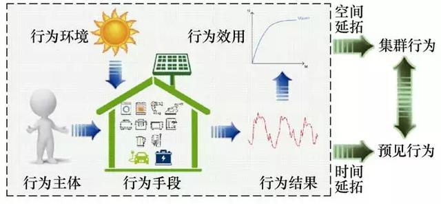 學術(shù)長文｜電力用戶行為模型：基本概念與研究框架