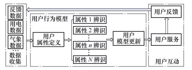 學術(shù)長文｜電力用戶行為模型：基本概念與研究框架