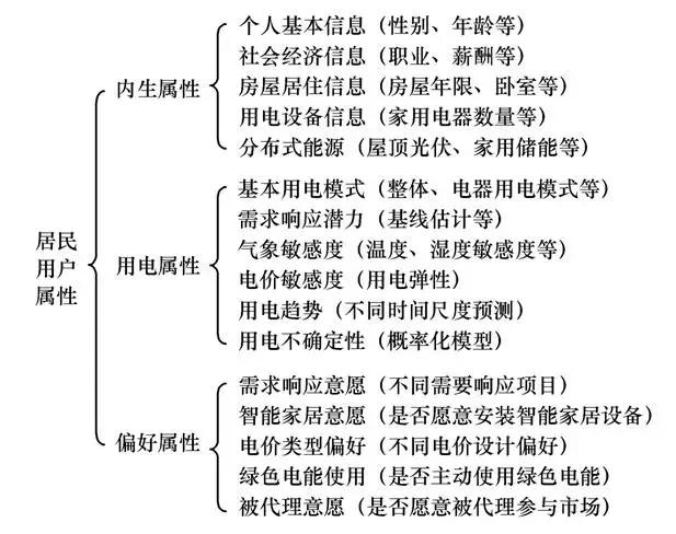 學術(shù)長文｜電力用戶行為模型：基本概念與研究框架