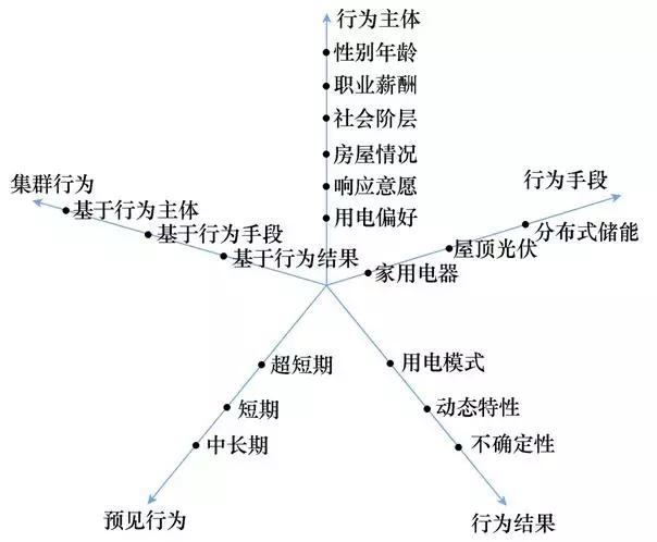 學術(shù)長文｜電力用戶行為模型：基本概念與研究框架