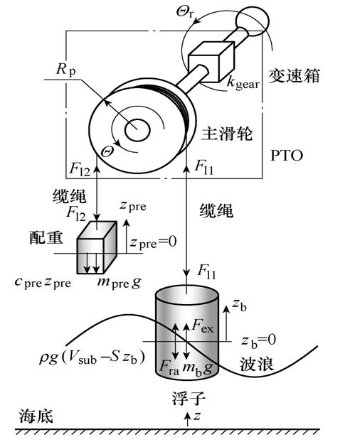 學術簡報︱振蕩浮子式波浪能轉換裝置的全電氣化模擬研究