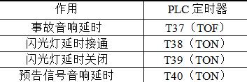 變電站中央事故和預(yù)告信號的PLC控制