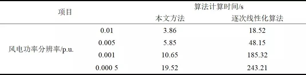 作者特稿：電力系統經濟調度二次規劃的新方法