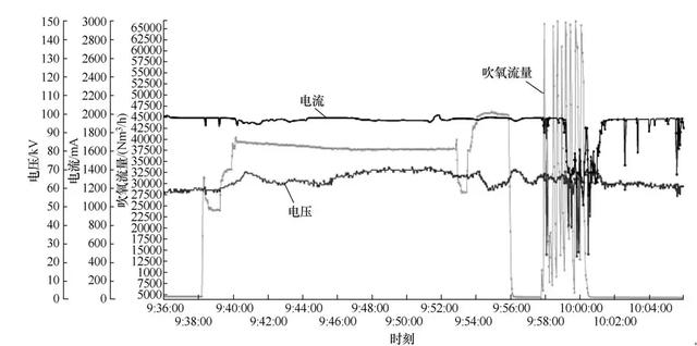 高壓靜電除塵在山東鋼鐵210t轉爐煙氣凈化中的應用