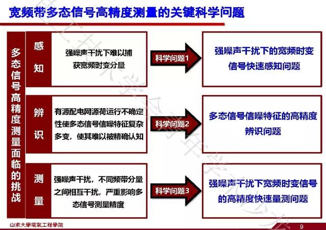 山東大學石訪：創新的測量方法，全景精細化把握電網運行狀態