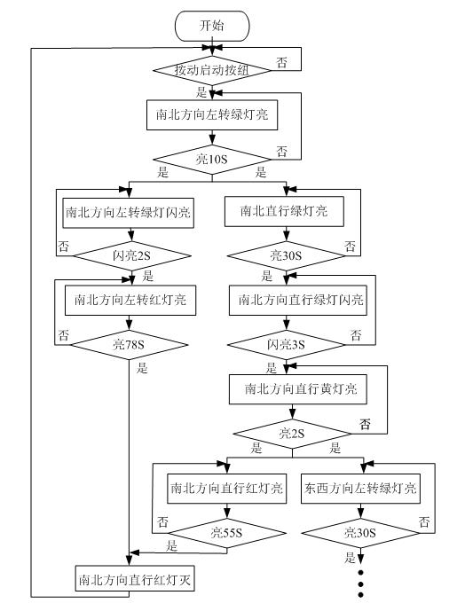 用PLC設(shè)計復雜十字路口的紅綠燈控制系統(tǒng)，讓交通井然有序