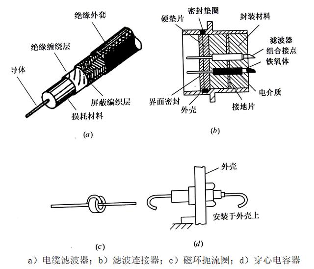 電線電纜在電磁兼容方面的設計要點