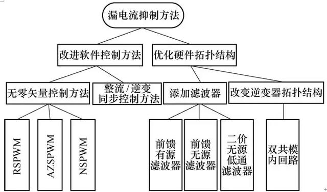 PWM電機系統漏電流分析