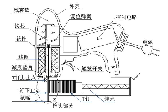 電釘槍動力不足，通過優化設計，堅硬如柚木，釘子也能完全射入