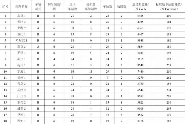 如何降低地鐵的運營電費？