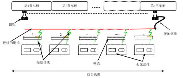 地鐵屏蔽門系統的接地與絕緣