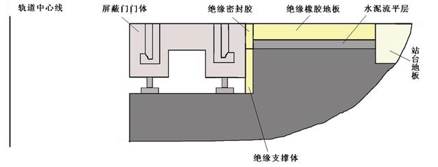 地鐵屏蔽門系統的接地與絕緣