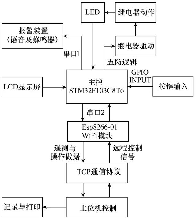 配電網環網柜裝置功能的模擬控制設計